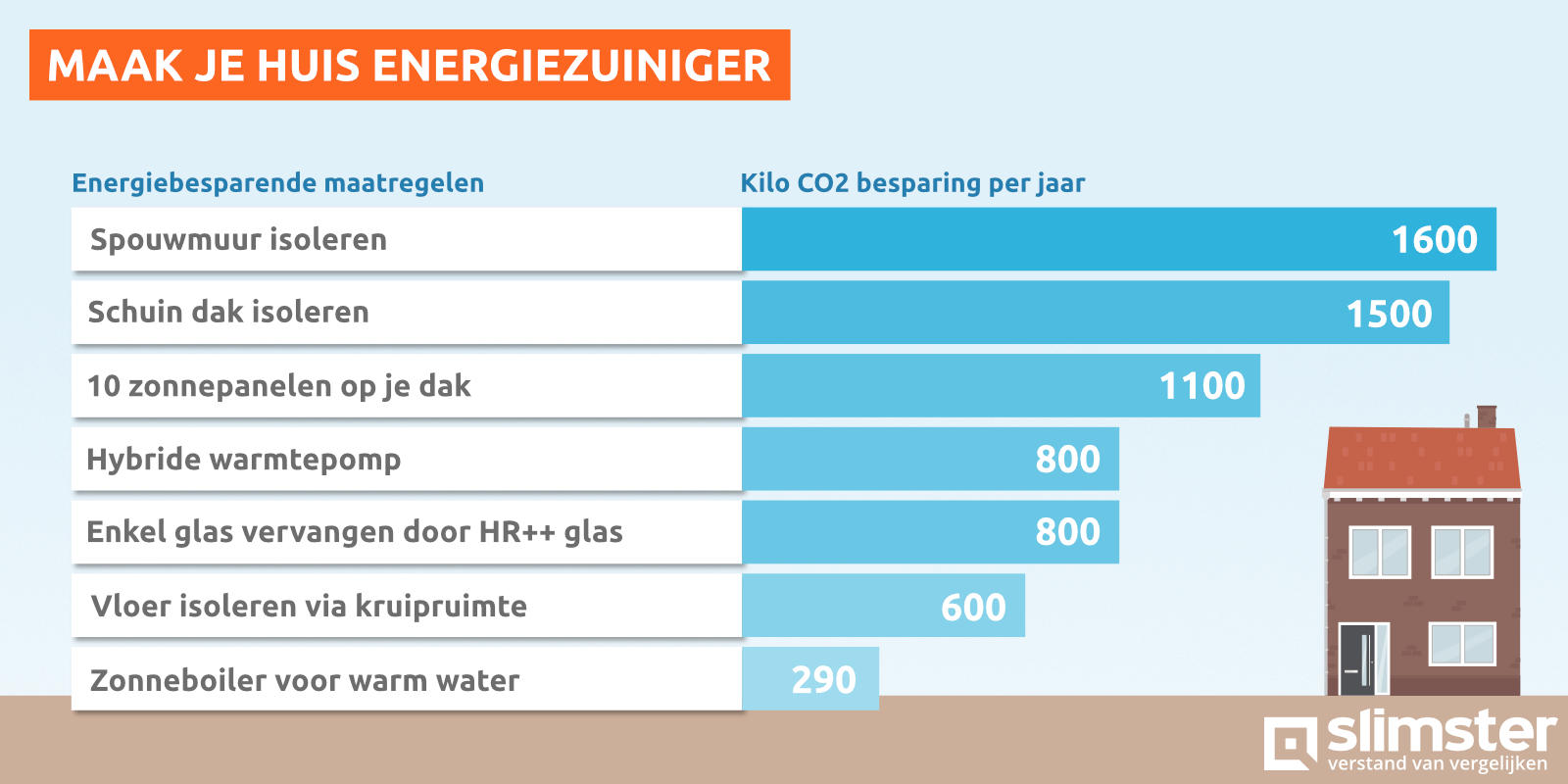 huis energiezuinig maken